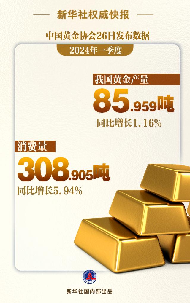 百事3：一季度我国黄金产量、消费量同比双增长
